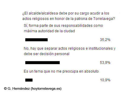 EncuestaAlcaldesaProcesion