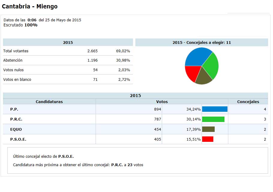 Elecciones 24M: El PP pierde la mayoría absoluta en Miengo y entra EQUO en la Corporación con 2 concejales MiengoMunicipales15