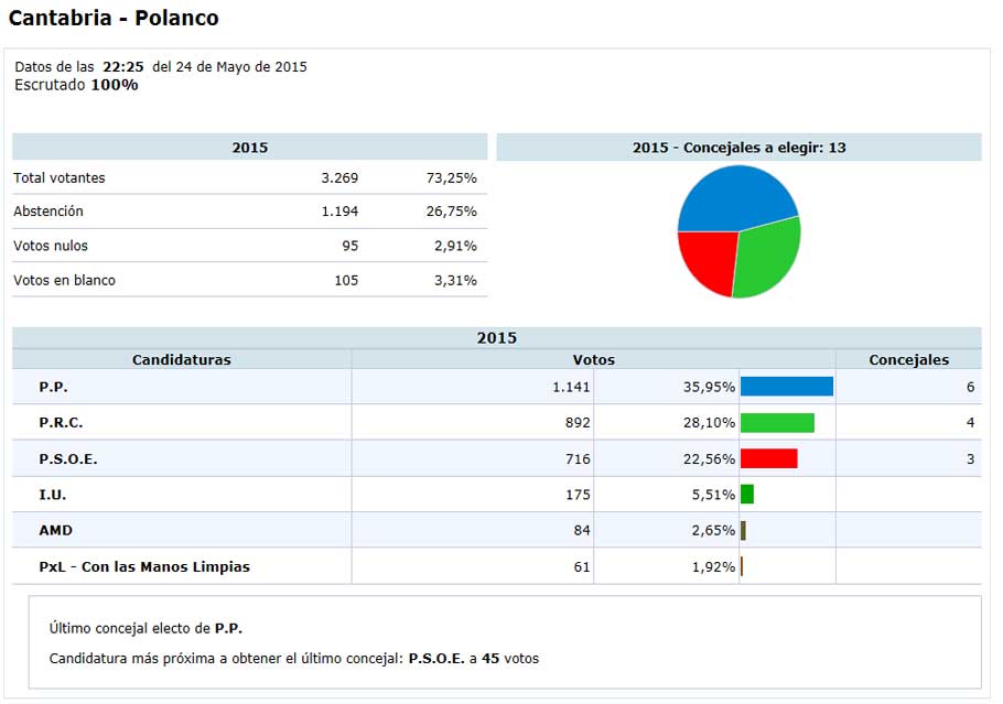 PolancoMunicipales15
