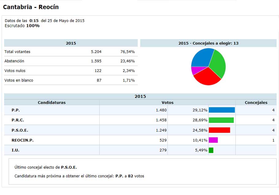 Elecciones 24M: PP, PRC y PSOE empatan a 4 concejales y entra en la Corporación Reocín Puede ReocinMunicipales15