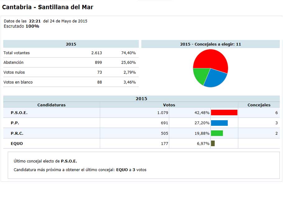 SantillanaMunicipales15
