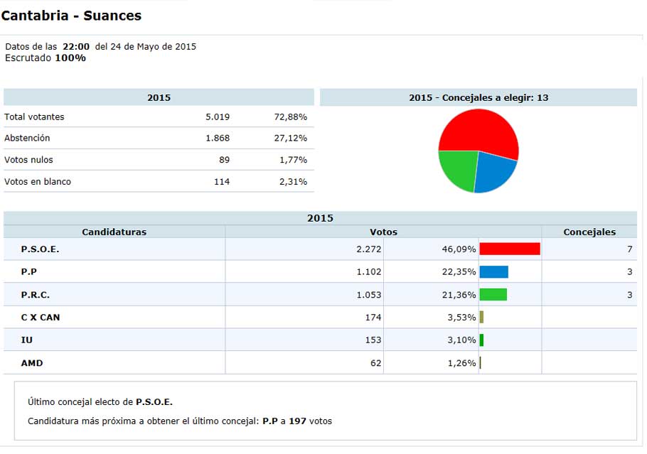 SuancesMunicipales15