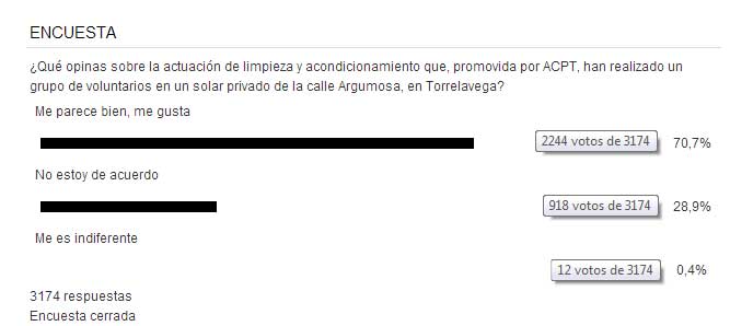 El 70,7% de los participantes en la encuesta de HT apoya la actuación realizada en el “Espacio Argumosa” EncuestaEspacioArgumosa