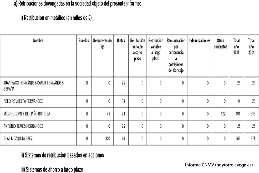 Los cinco miembros del Consejo de Administración de Sniace cobraron 621.000 euros el pasado año SniaceRetribucionesConsejo2