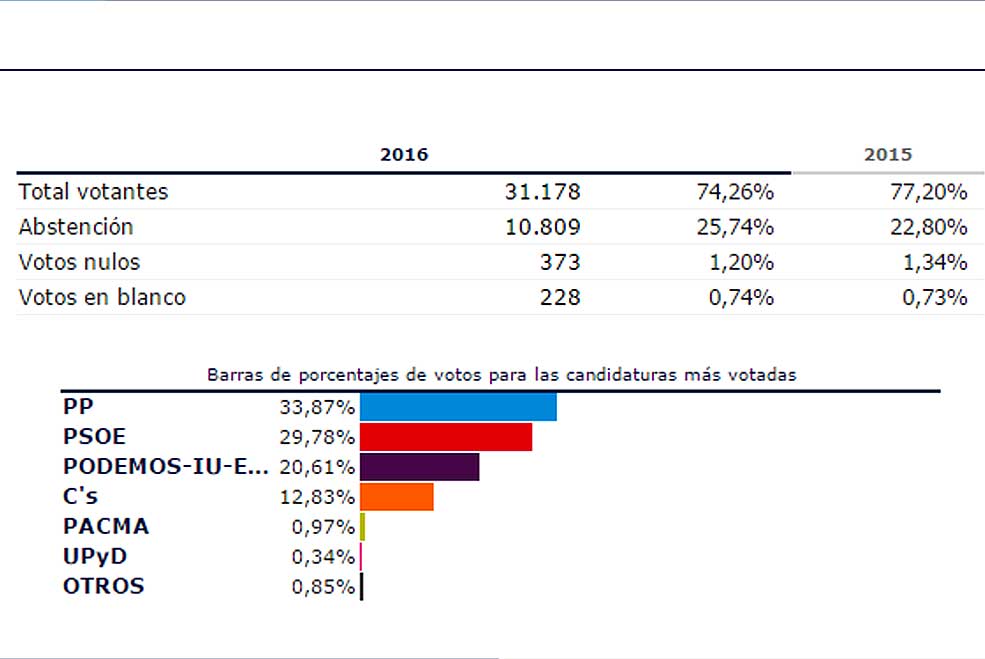 Elecciones26j2016ResultadoO