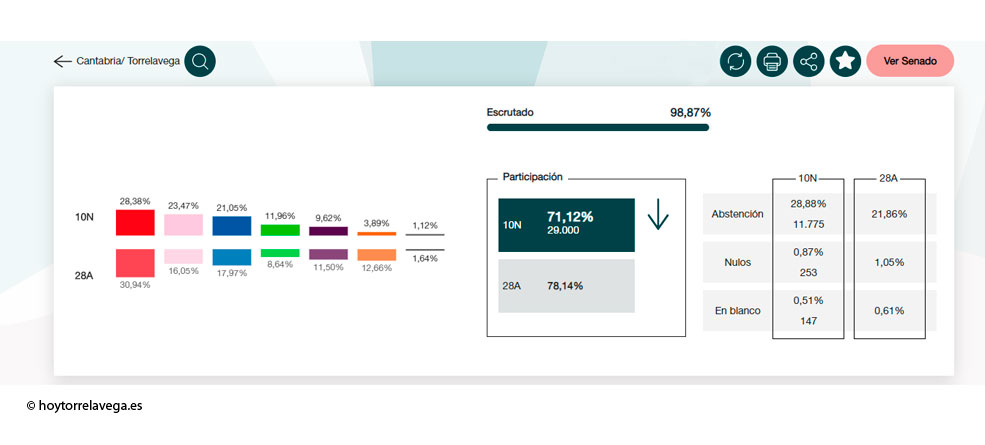 Elecciones10NResultados