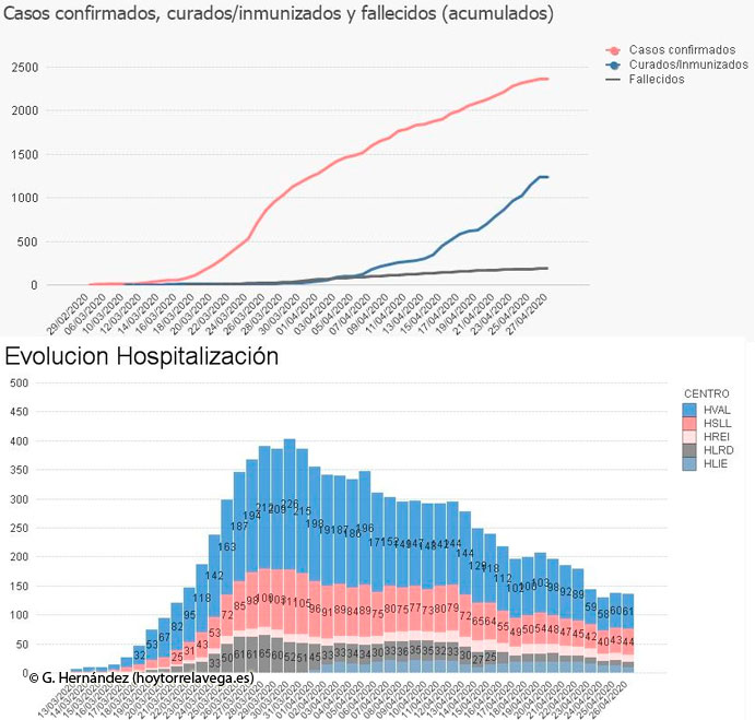CoronavirusGrafico27042020